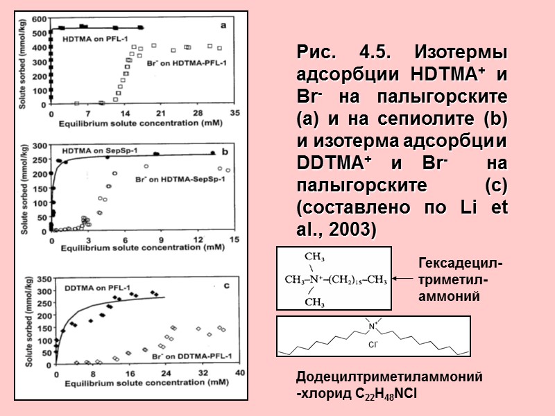 Рис. 4.5. Изотермы адсорбции HDTMA+ и Br- на палыгорските (а) и на сепиолите (b)